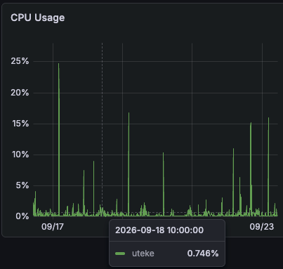 Grafana CPU usage panel showing a flat baseline near 2 percent with short spikes, the tallest reaching about 24 percent