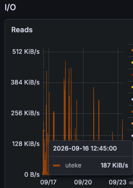 Grafana disk reads panel showing short bursts up to about 500 KiB per second between quiet periods