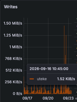 Grafana disk writes panel with low activity and one spike reaching about 1.5 MiB per second