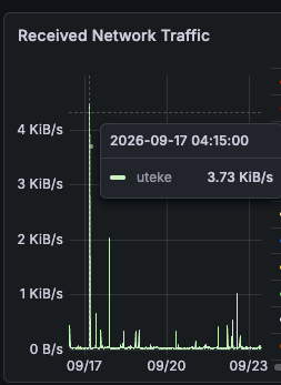Grafana received network traffic panel with a flat baseline and a small peak near 5 KiB per second