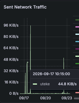 Grafana sent network traffic panel showing two isolated bursts, about 100 KiB per second and about 48 KiB per second