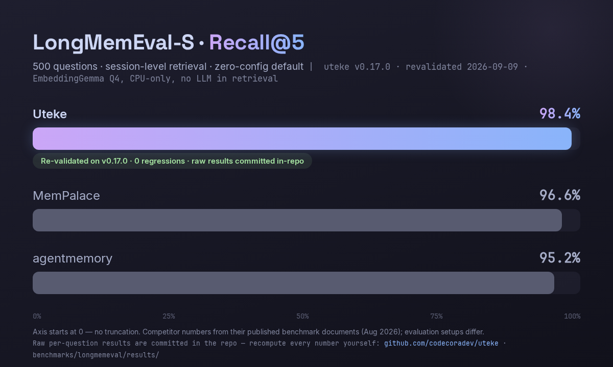 LongMemEval-S recall@5 chart: uteke 98.4% vs MemPalace 96.6% and agentmemory 95.2%, revalidated on v0.17.0