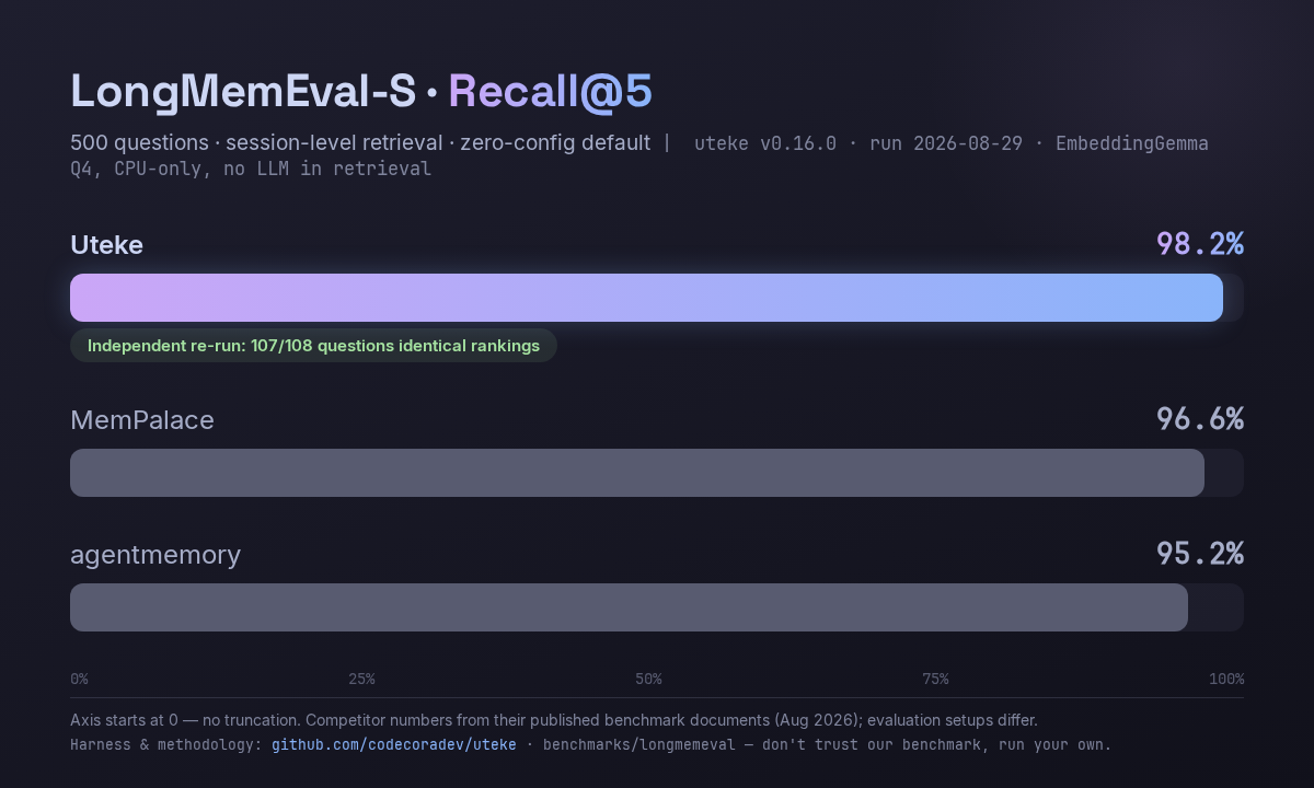 Uteke head-to-head on LongMemEval-S recall@5