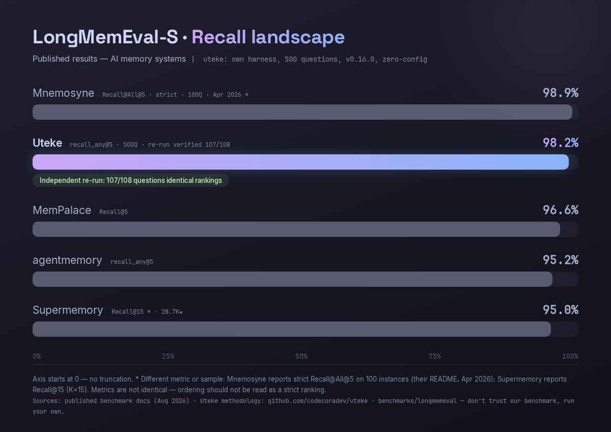 LongMemEval-S recall comparisons with metric disclosures