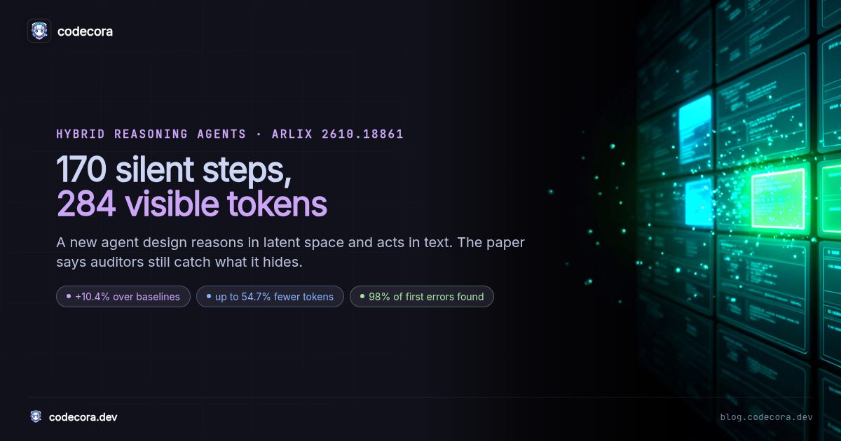 codecora.dev thumbnail, black-left memwall: 170 silent steps, 284 visible tokens; pills for 10.4 percent over baselines, 54.7 percent fewer tokens, 98 percent of first errors found